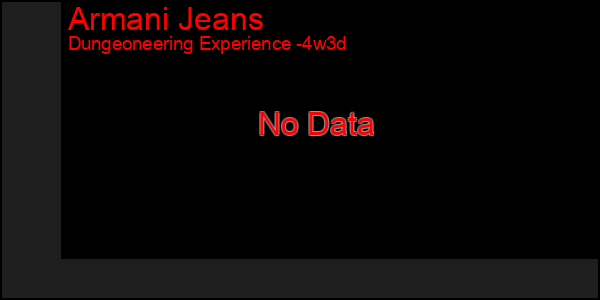 Last 31 Days Graph of Armani Jeans