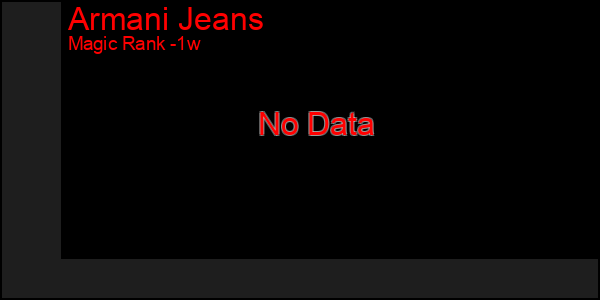 Last 7 Days Graph of Armani Jeans