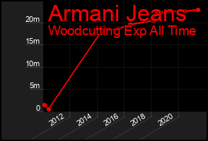 Total Graph of Armani Jeans