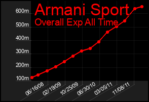 Total Graph of Armani Sport