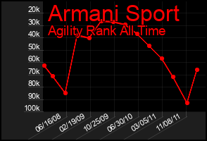 Total Graph of Armani Sport