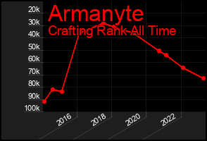 Total Graph of Armanyte