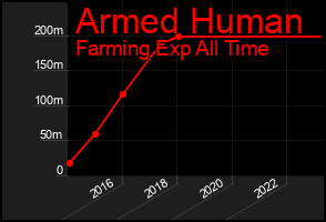 Total Graph of Armed Human