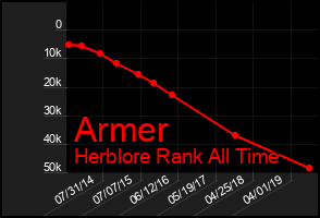 Total Graph of Armer