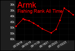 Total Graph of Armk
