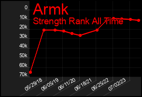 Total Graph of Armk