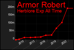 Total Graph of Armor Robert