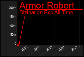 Total Graph of Armor Robert