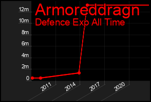 Total Graph of Armoreddragn