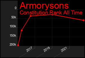 Total Graph of Armorysons