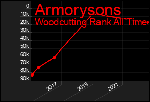 Total Graph of Armorysons