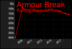Total Graph of Armour Break