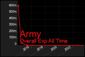 Total Graph of Army