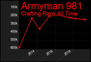 Total Graph of Armyman 981