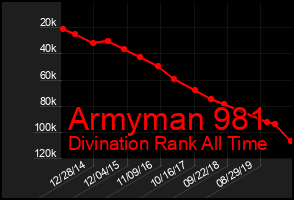 Total Graph of Armyman 981
