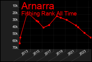 Total Graph of Arnarra