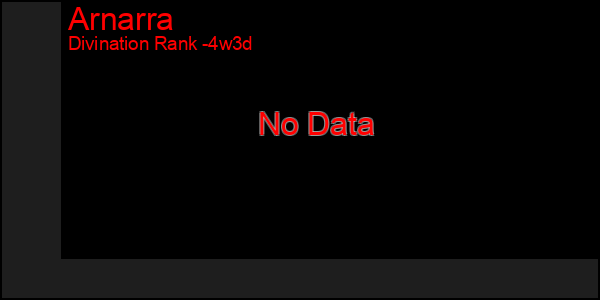 Last 31 Days Graph of Arnarra