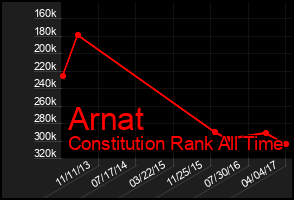 Total Graph of Arnat