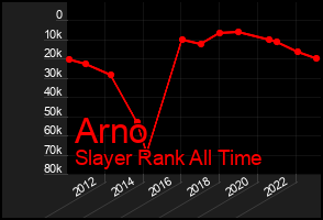 Total Graph of Arno