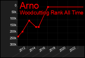 Total Graph of Arno