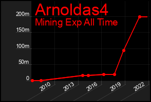 Total Graph of Arnoldas4