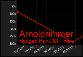 Total Graph of Arnoldrimmer