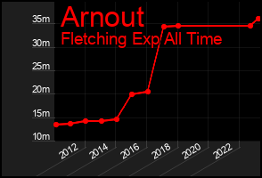 Total Graph of Arnout