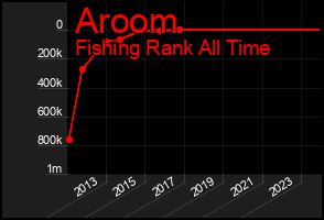 Total Graph of Aroom