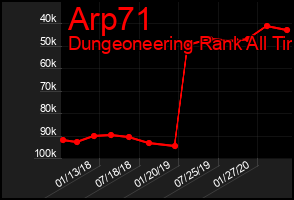 Total Graph of Arp71