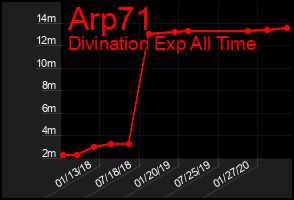 Total Graph of Arp71