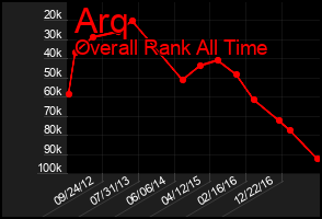Total Graph of Arq