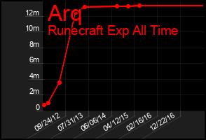 Total Graph of Arq