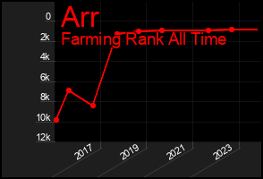 Total Graph of Arr