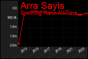 Total Graph of Arra Sayls