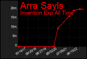 Total Graph of Arra Sayls