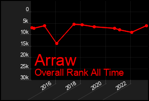 Total Graph of Arraw