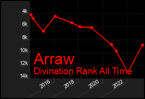 Total Graph of Arraw