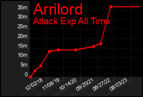 Total Graph of Arrilord