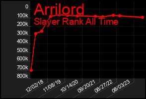 Total Graph of Arrilord