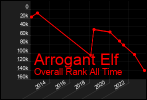 Total Graph of Arrogant Elf