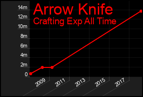 Total Graph of Arrow Knife