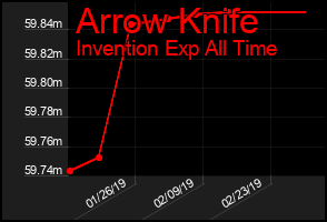 Total Graph of Arrow Knife