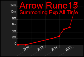 Total Graph of Arrow Rune15