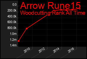 Total Graph of Arrow Rune15