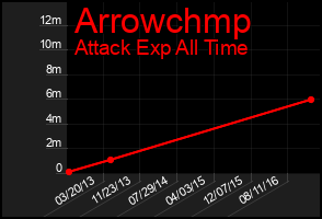 Total Graph of Arrowchmp