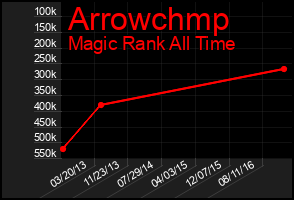 Total Graph of Arrowchmp