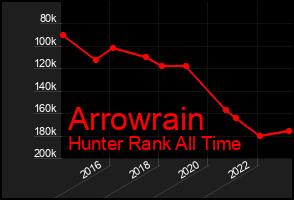 Total Graph of Arrowrain
