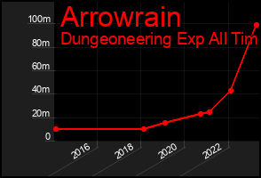 Total Graph of Arrowrain