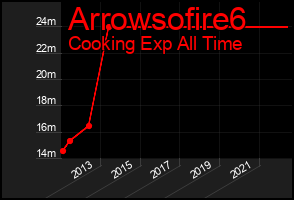 Total Graph of Arrowsofire6