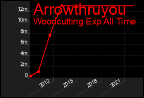 Total Graph of Arrowthruyou